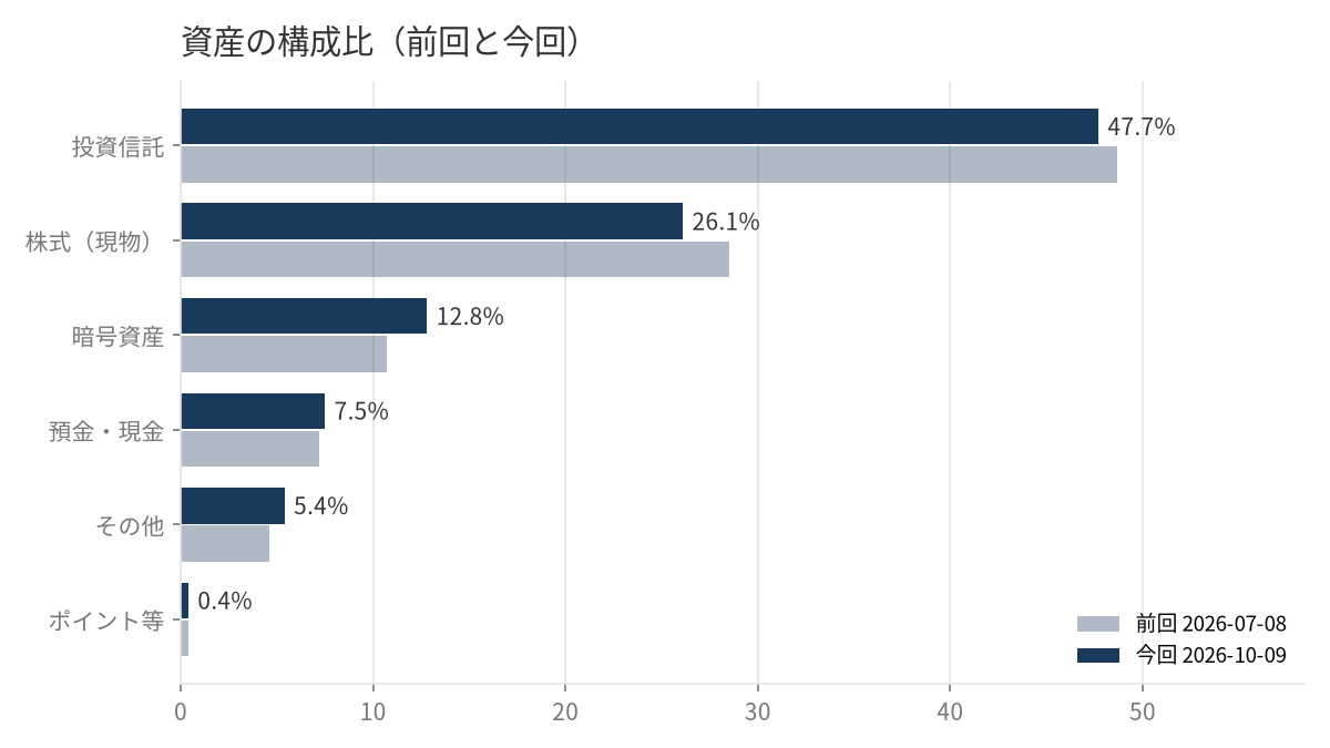 資産の構成比（前回と今回）