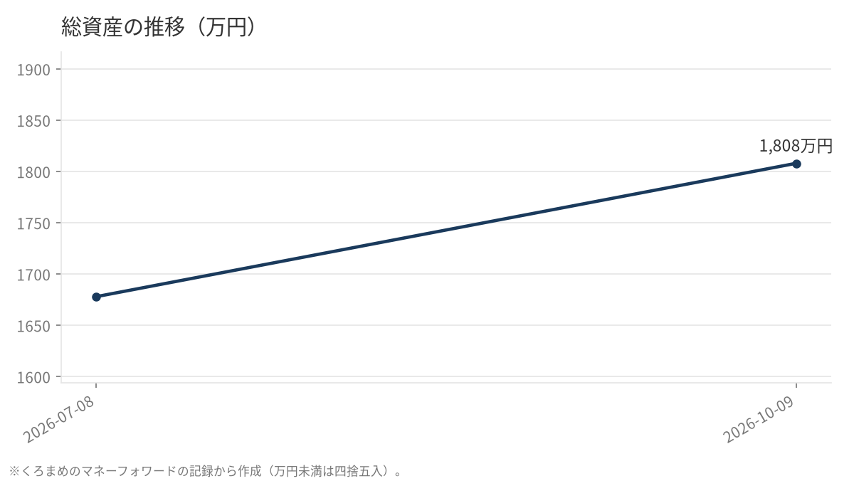 総資産の推移（万円）