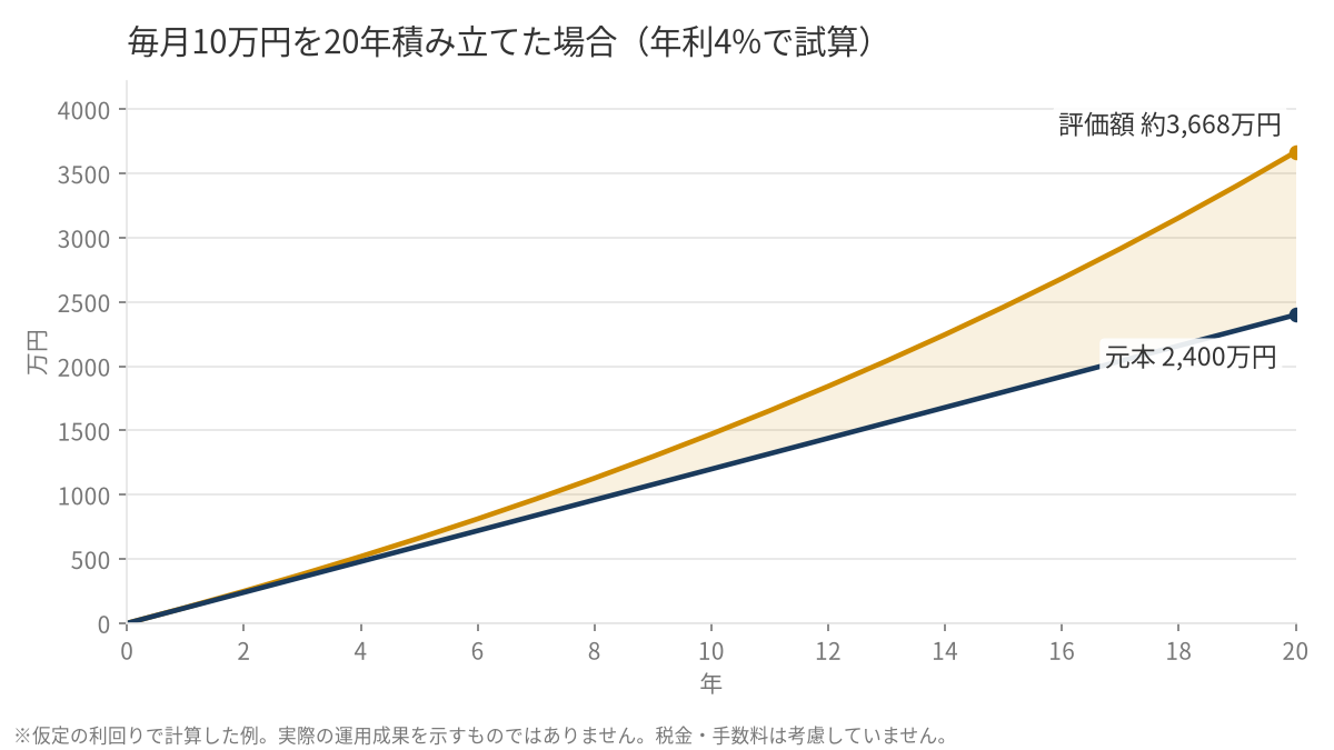 毎月10万円を20年間積み立てた場合の元本と評価額の推移(仮の計算例)